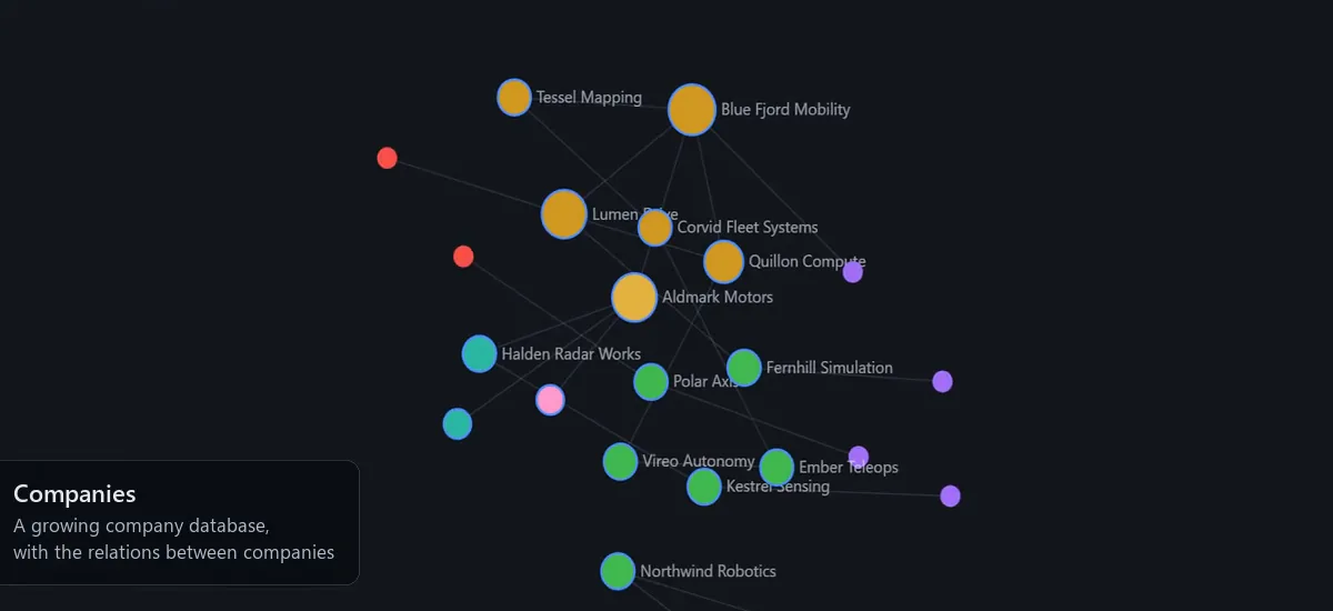 Career-Ops' company graph, with synthetic demo data: invented companies as nodes, linked by partner, supplier, investor and research relations