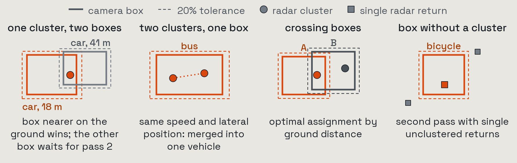 Four association cases: one cluster in two boxes, two clusters in one box, crossing boxes, and a box with no cluster, each with how it is resolved