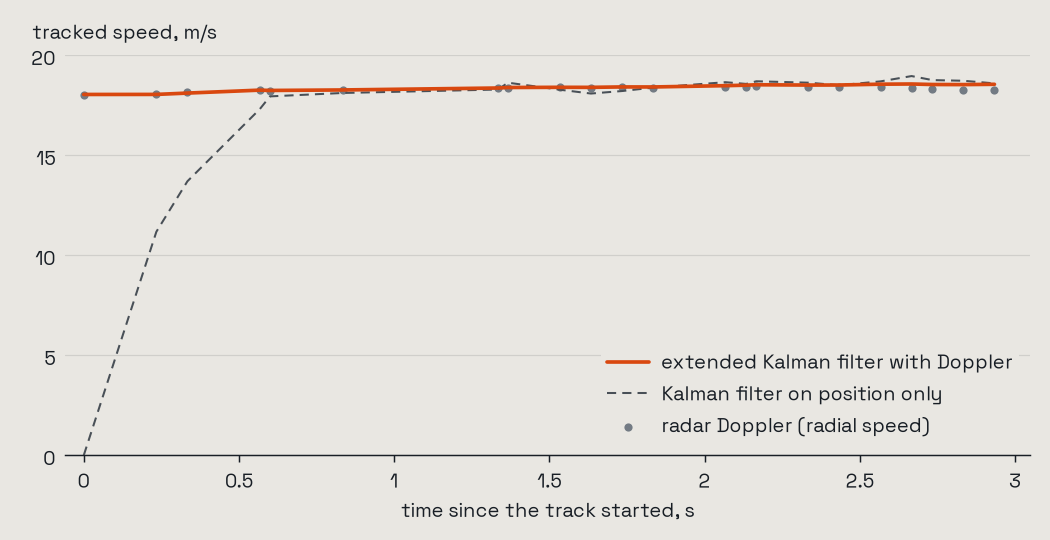 Tracked speed over the first three seconds of a track: a Kalman filter on position alone climbs from zero over half a second; the extended Kalman filter with Doppler starts at the right speed