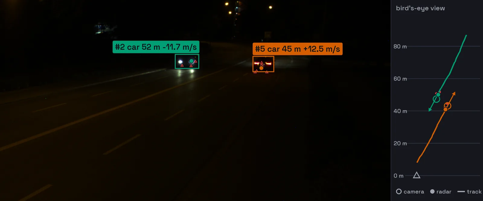 A road at night from a roadside camera and radar: two cars, each in a labelled box with its track number, range and radial speed, one approaching and one driving away; beside it, a bird's-eye view of both tracks with their history lines and velocity arrows
