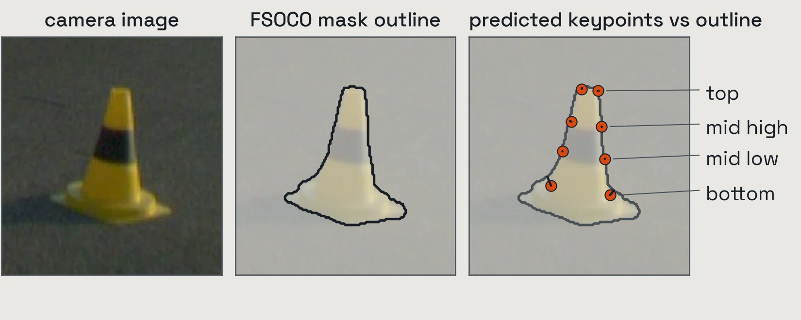 One cone three times: the camera image, the outline traced from its FSOCO mask, and the predicted keypoints scored by their distance to that outline