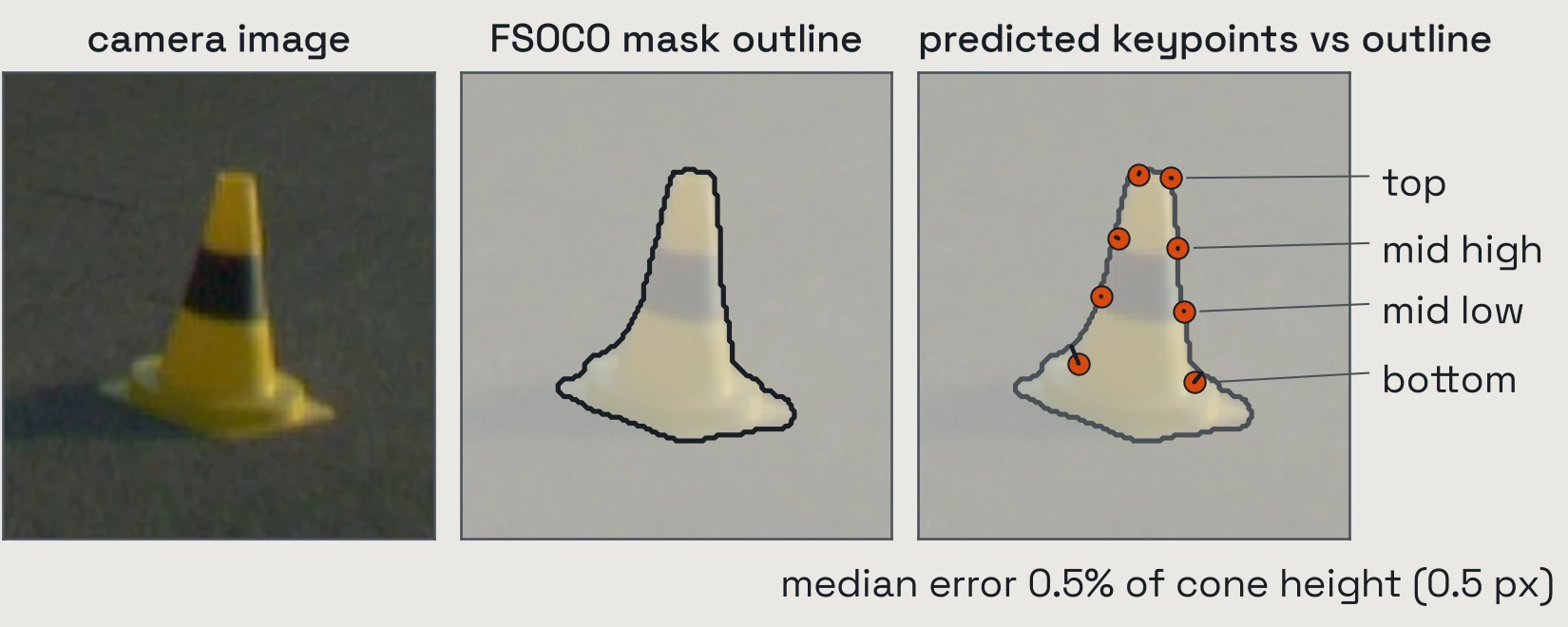 One cone three times: the camera image, the outline traced from its FSOCO mask, and the predicted keypoints scored by their distance to that outline