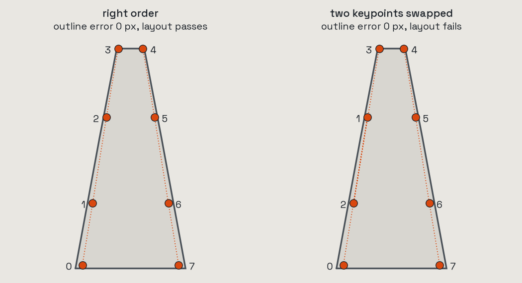 Two cones with eight keypoints each: in the right order the layout check passes; with two keypoints swapped the outline error is still zero but the layout check fails