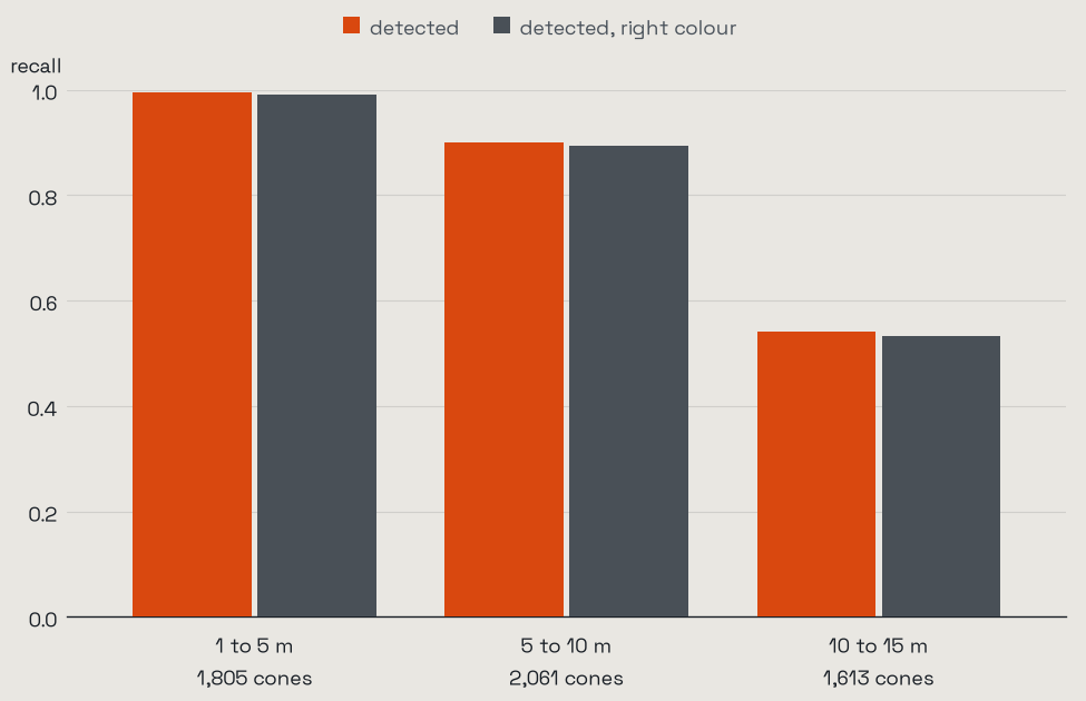Bar chart: recall about 0.99 at 1 to 5 m, 0.90 at 5 to 10 m and 0.54 at 10 to 15 m, with the right colour almost as high in each band